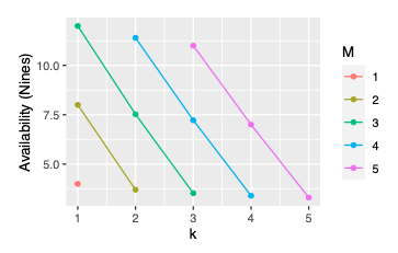 Graph showing availability impact of Erasure Coding