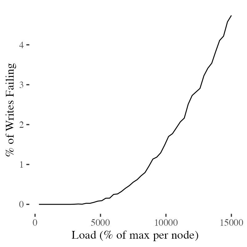 Chart showing database errors versus scale for names picked from the distribution of baby names