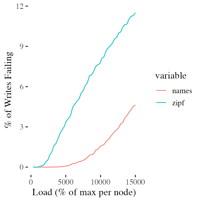 Chart showing database errors versus scale for names picked from the distribution of baby names and Zipf distributed keys