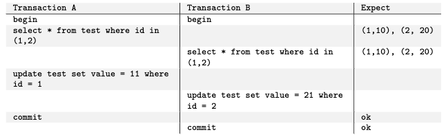 SQL for Martin Kleppmann's G2-item example from Hermitage